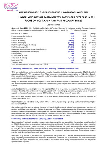 Thumbnail Wizz Air Financial Report 2021