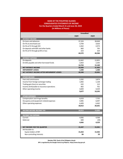 Thumbnail Bank of the Philippine Islands Quarterly Report 2024-q2