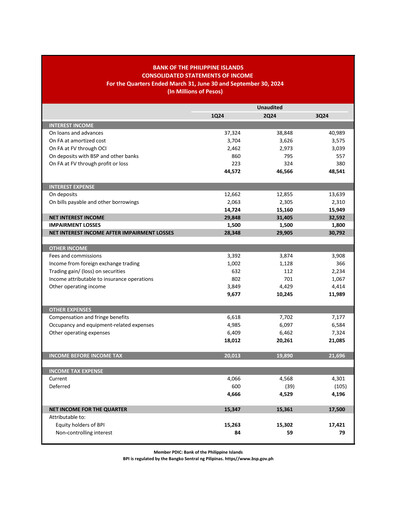 Thumbnail Bank of the Philippine Islands Quarterly Report 2024-q3