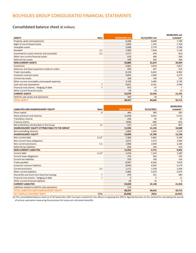 Thumbnail Bouygues Financial Statement 2022-q3