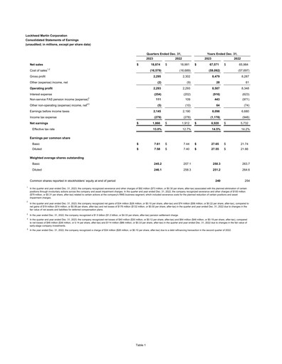 Thumbnail Lockheed Martin Financial Report 2023