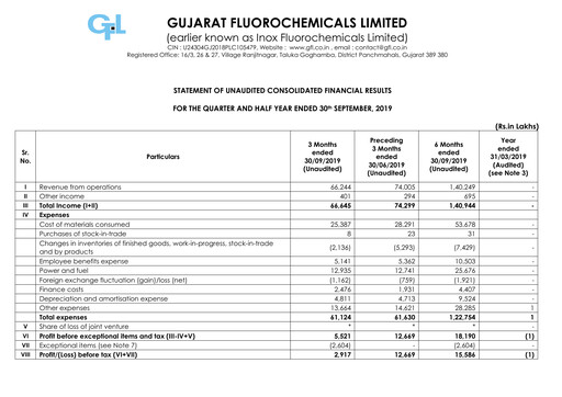 Thumbnail Gujarat Fluorochemicals Quarterly Report 2019-q2