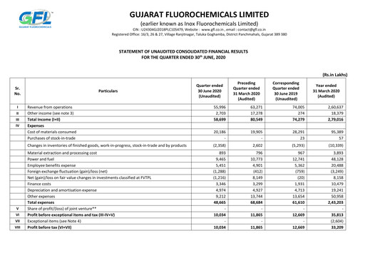 Thumbnail Gujarat Fluorochemicals Quarterly Report 2020-q1