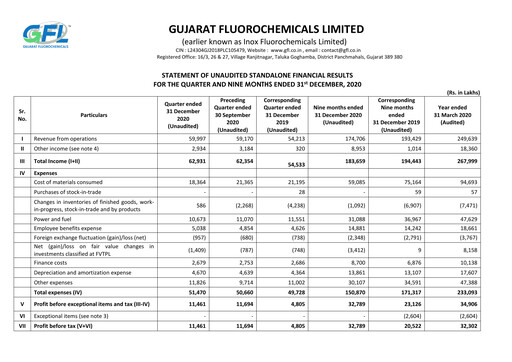 Thumbnail Gujarat Fluorochemicals Quarterly Report 2020-q3