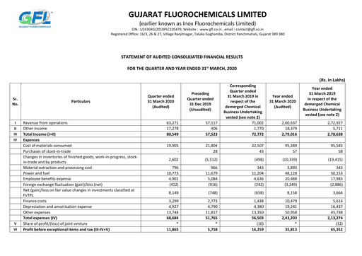 Thumbnail Gujarat Fluorochemicals Quarterly Report 2020-q4