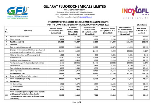 Thumbnail Gujarat Fluorochemicals Quarterly Report 2021-q2