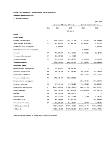 Thumbnail Central Plaza Hotel Financial Statement 2021