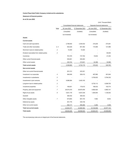 Thumbnail Central Plaza Hotel Financial Statement 2022-h1