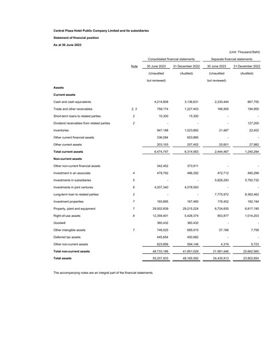 Thumbnail Central Plaza Hotel Financial Statement 2023-h1