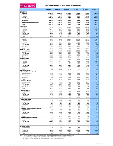 Thumbnail Ooredoo Qatar Quarterly Report 2011-q1