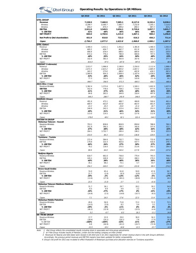Thumbnail Ooredoo Qatar Quarterly Report 2012-q1