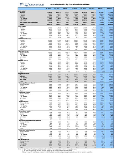 Thumbnail Ooredoo Qatar Quarterly Report 2012-q3