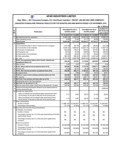 Thumbnail Apar Industries Quarterly Report 2010-q3