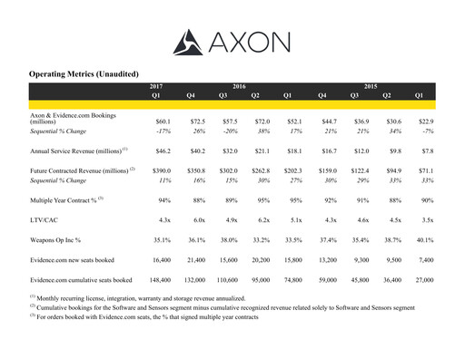 Vorschaubild Axon Enterprise
 Quartalsbericht 2017-q1