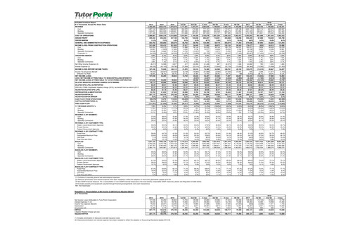 Thumbnail Tutor Perini Corporation
 Quarterly Report 2018-q2