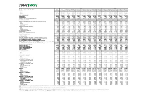 Thumbnail Tutor Perini Corporation
 Quarterly Report 2020-q3