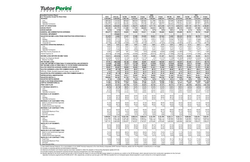 Thumbnail Tutor Perini Corporation
 Quarterly Report 2021-q2