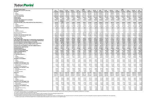 Thumbnail Tutor Perini Corporation
 Quarterly Report 2021-q4