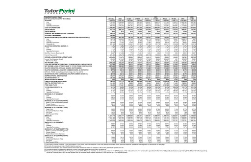 Thumbnail Tutor Perini Corporation
 Quarterly Report 2022-q1