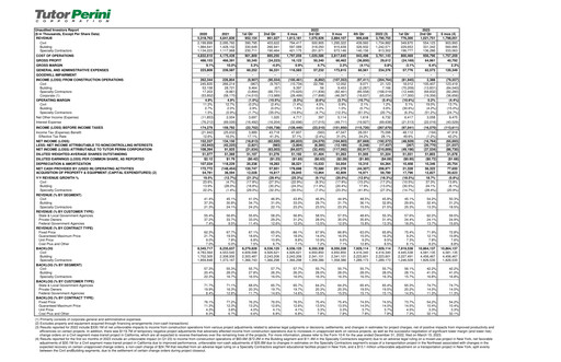 Thumbnail Tutor Perini Corporation
 Quarterly Report 2023-q2