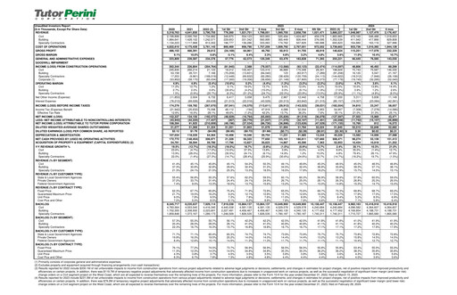 Thumbnail Tutor Perini Corporation
 Quarterly Report 2024-q2