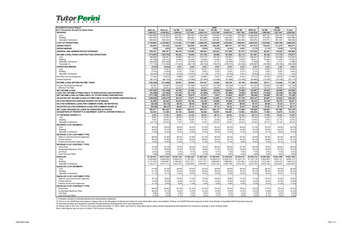 Thumbnail Tutor Perini Corporation
 Quarterly Report 2026-q2