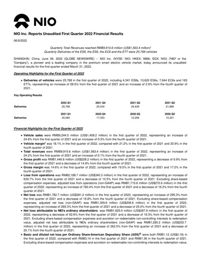 Thumbnail NIO Quarterly Report 2022-q1