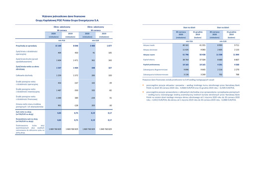 Thumbnail PGE Polska Financial Statement 2020-h1