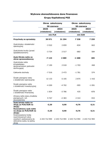 Thumbnail PGE Polska Financial Statement 2025-h1