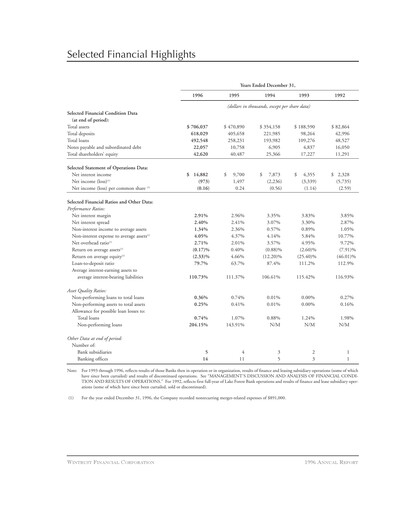 Thumbnail Wintrust Financial Annual Report 1996
