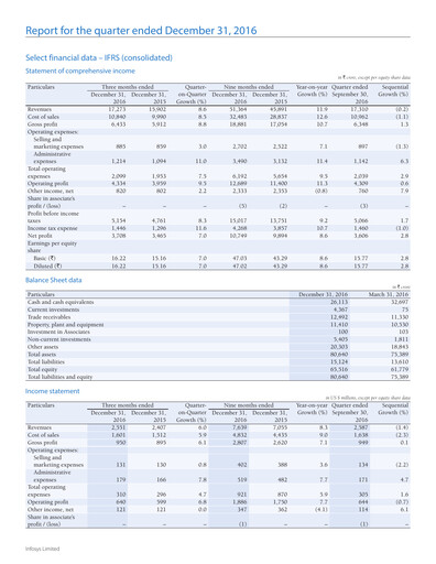 Vorschaubild Infosys Quartalsbericht 2016-q3