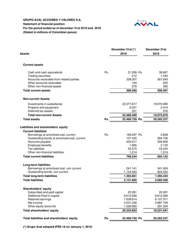 Miniature Grupo Aval
 Bilan financier 2019