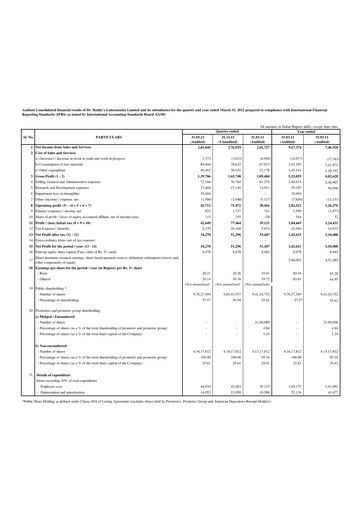 Thumbnail Dr. Reddy's Laboratories Financial Report 2011-2012