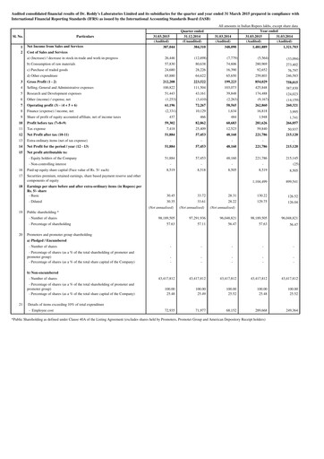 Thumbnail Dr. Reddy's Laboratories Financial Report 2014-2015