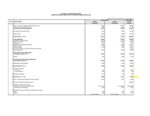 Vorschaubild Dr. Reddy's Laboratories Quartalsbericht 2007-2008-q1
