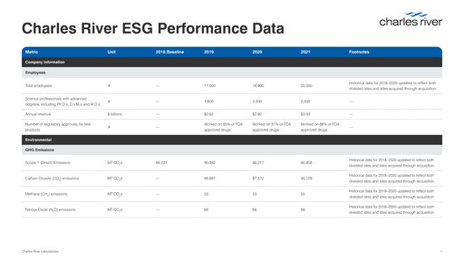 Thumbnail Charles River Laboratories
 ESG Report 2021