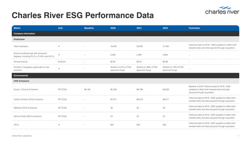 Thumbnail Charles River Laboratories
 ESG Report 2022
