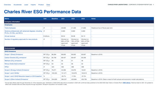 Thumbnail Charles River Laboratories
 ESG Report 2023