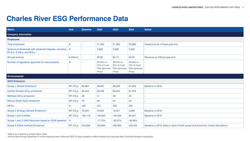 Thumbnail Charles River Laboratories
 ESG Report 2024