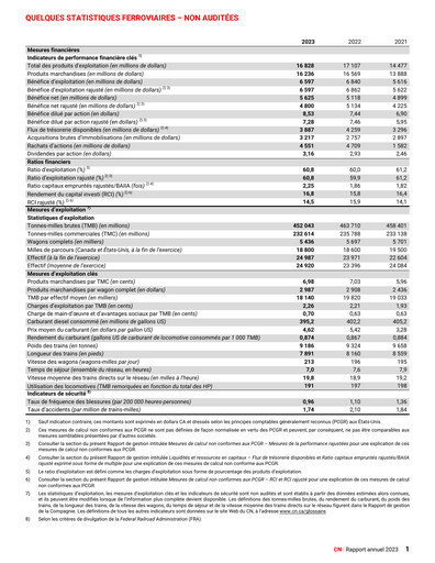 Thumbnail Canadian National Railway Financial Report 2023