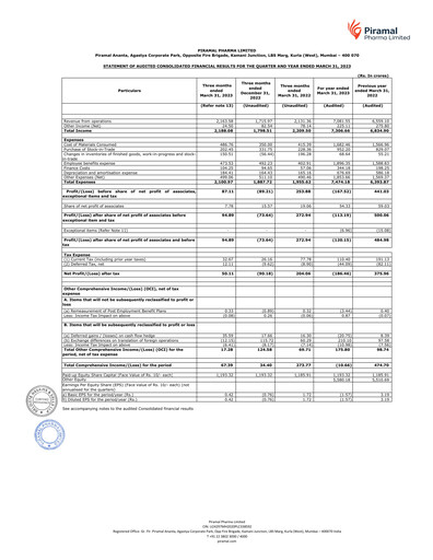 Thumbnail Piramal Pharma Financial Statement 2022-2023