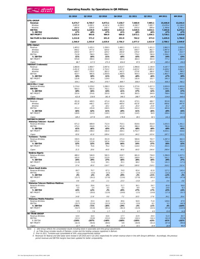 Thumbnail Ooredoo Half-year Report 2011-h1