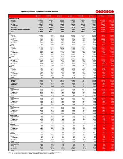 Thumbnail Ooredoo Half-year Report 2013-h1