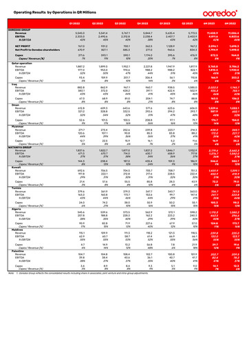 Thumbnail Ooredoo Half-year Report 2023-h1