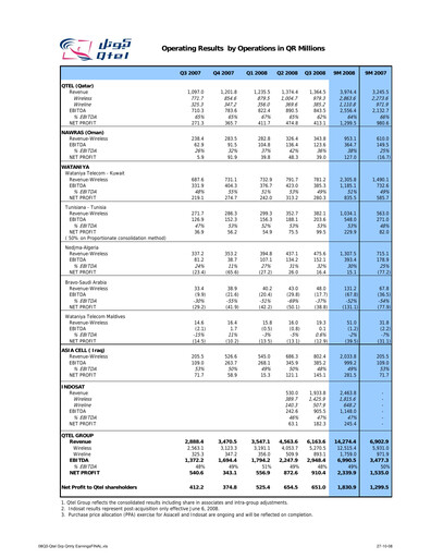 Thumbnail Ooredoo Quarterly Report 2008-q3