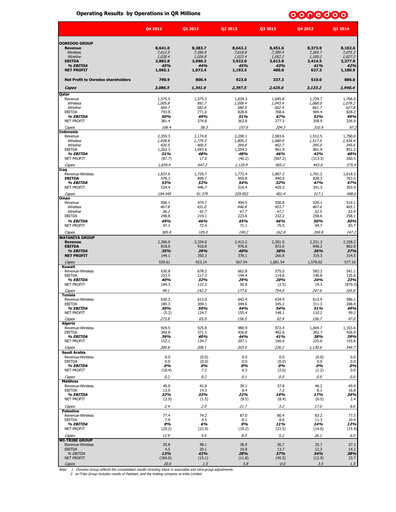 Thumbnail Ooredoo Quarterly Report 2014-q1