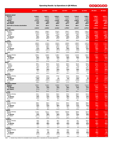 Thumbnail Ooredoo Quarterly Report 2016-q1
