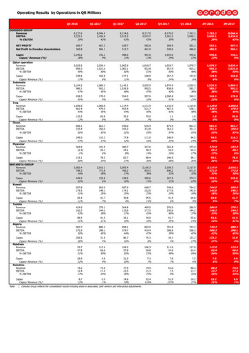 Thumbnail Ooredoo Quarterly Report 2018-q1