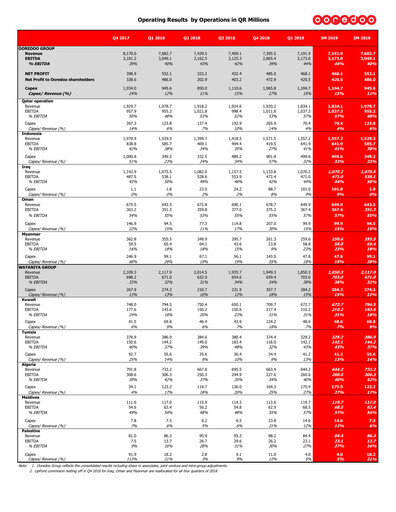 Thumbnail Ooredoo Quarterly Report 2019-q1