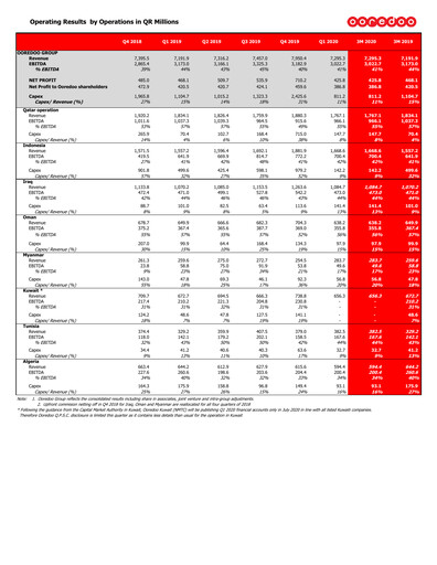 Thumbnail Ooredoo Quarterly Report 2020-q1